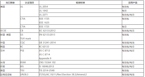 電池產品檢測認證